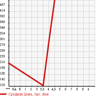 Аукционная статистика: График изменения цены VOLKSWAGEN Фольксваген  GOLF VARIANT Гольф Вариант  2010 1400 1KCAV TSI COMFORT LINE в зависимости от аукционных оценок