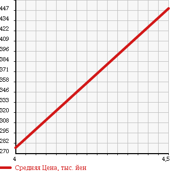 Аукционная статистика: График изменения цены VOLKSWAGEN Фольксваген  GOLF VARIANT Гольф Вариант  2012 1400 1KCAV TSI COMFORT LINE в зависимости от аукционных оценок
