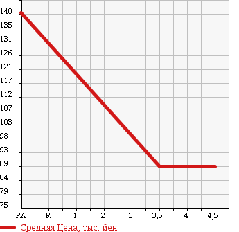 Аукционная статистика: График изменения цены VOLKSWAGEN Фольксваген  GOLF VARIANT Гольф Вариант  2009 1400 1KCAX в зависимости от аукционных оценок