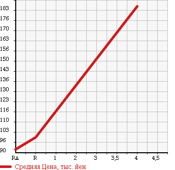 Аукционная статистика: График изменения цены VOLKSWAGEN Фольксваген  GOLF VARIANT Гольф Вариант  2010 1400 1KCAX в зависимости от аукционных оценок