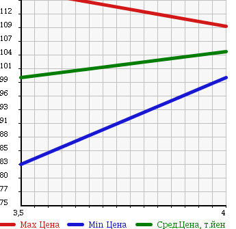 Аукционная статистика: График изменения цены VOLKSWAGEN Фольксваген  GOLF VARIANT Гольф Вариант  2009 1400 1KCAX TREND LINE в зависимости от аукционных оценок