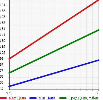 Аукционная статистика: График изменения цены VOLKSWAGEN Фольксваген  GOLF VARIANT Гольф Вариант  2008 1400 1KCAX TSI TREND LINE в зависимости от аукционных оценок