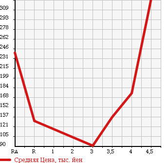 Аукционная статистика: График изменения цены VOLKSWAGEN Фольксваген  GOLF VARIANT Гольф Вариант  2010 1400 1KCAX TSI TREND LINE в зависимости от аукционных оценок