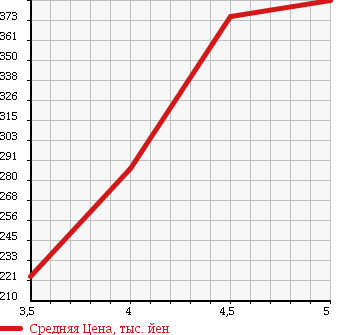 Аукционная статистика: График изменения цены VOLKSWAGEN Фольксваген  GOLF VARIANT Гольф Вариант  2011 1400 1KCAX TSI TREND LINE в зависимости от аукционных оценок