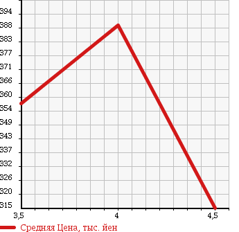 Аукционная статистика: График изменения цены VOLKSWAGEN Фольксваген  GOLF VARIANT Гольф Вариант  2012 1400 1KCAX TSI TREND LINE PREMIUM ED в зависимости от аукционных оценок