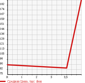 Аукционная статистика: График изменения цены VOLKSWAGEN Фольксваген  GOLF VARIANT Гольф Вариант  2009 1400 1KCAX VARIANT TSI TREND LINE в зависимости от аукционных оценок