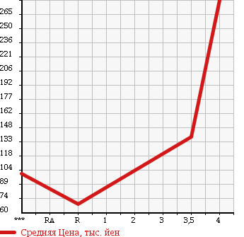 Аукционная статистика: График изменения цены VOLKSWAGEN Фольксваген  GOLF VARIANT Гольф Вариант  2010 1400 1KCAX VARIANT TSI TREND LINE в зависимости от аукционных оценок