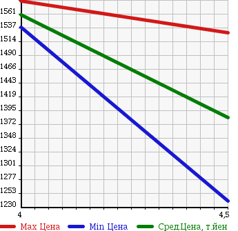 Аукционная статистика: График изменения цены VOLKSWAGEN Фольксваген  GOLF VARIANT Гольф Вариант  2015 1400 AUCHP HIGH LINE в зависимости от аукционных оценок
