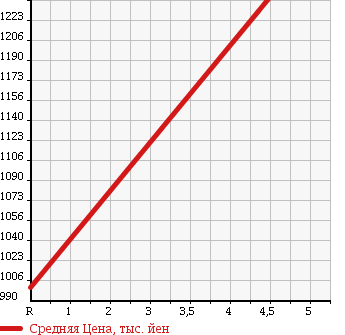 Аукционная статистика: График изменения цены VOLKSWAGEN Фольксваген  GOLF VARIANT Гольф Вариант  2015 1400 AUCHP HIGH LINE BMT в зависимости от аукционных оценок