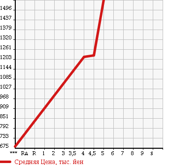 Аукционная статистика: График изменения цены VOLKSWAGEN Фольксваген  GOLF VARIANT Гольф Вариант  2014 1400 AUCHP TSI HIGH LINE в зависимости от аукционных оценок