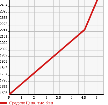 Аукционная статистика: График изменения цены VOLKSWAGEN Фольксваген  GOLF VARIANT Гольф Вариант  2017 1400 AUCHP TSI HIGH LINE в зависимости от аукционных оценок