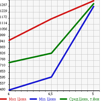 Аукционная статистика: График изменения цены VOLKSWAGEN Фольксваген  GOLF VARIANT Гольф Вариант  2014 1400 AUCHP TSI HIGH LINE BLUE MOTION в зависимости от аукционных оценок