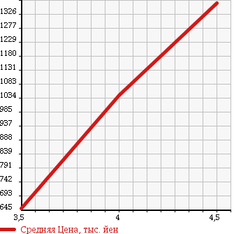 Аукционная статистика: График изменения цены VOLKSWAGEN Фольксваген  GOLF VARIANT Гольф Вариант  2014 1400 AUCHP TSI HIGH LINE BLUE MOTION T в зависимости от аукционных оценок