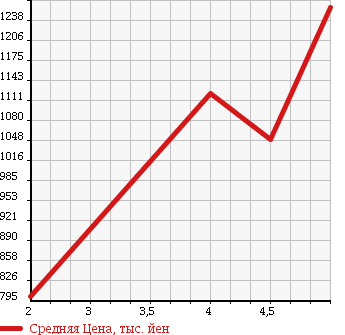 Аукционная статистика: График изменения цены VOLKSWAGEN Фольксваген  GOLF VARIANT Гольф Вариант  2014 1400 AUCHP TSI HIGH LINE BMT в зависимости от аукционных оценок