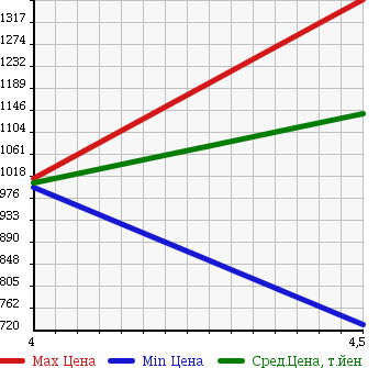 Аукционная статистика: График изменения цены VOLKSWAGEN Фольксваген  GOLF VARIANT Гольф Вариант  2014 1400 AUCHP VARIANT TSI HIGH LINE BMT в зависимости от аукционных оценок