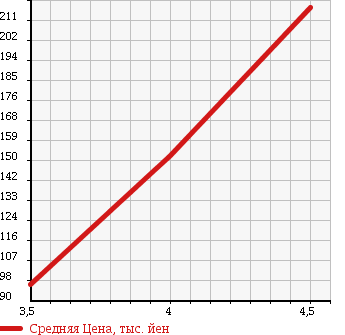 Аукционная статистика: График изменения цены VOLKSWAGEN Фольксваген  GOLF VARIANT Гольф Вариант  2007 2000 1KAXX 2.0TSI SPORTSLINE в зависимости от аукционных оценок