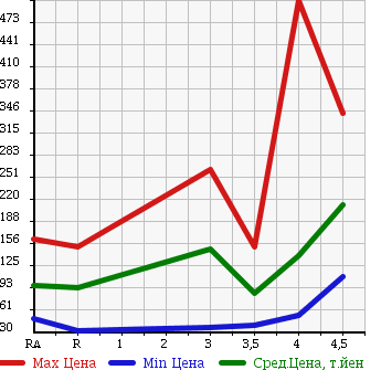Аукционная статистика: График изменения цены VOLKSWAGEN Фольксваген  GOLF VARIANT Гольф Вариант  2008 в зависимости от аукционных оценок