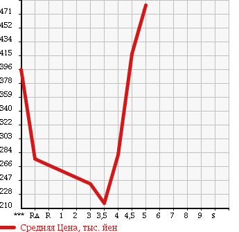 Аукционная статистика: График изменения цены VOLKSWAGEN Фольксваген  GOLF VARIANT Гольф Вариант  2011 в зависимости от аукционных оценок