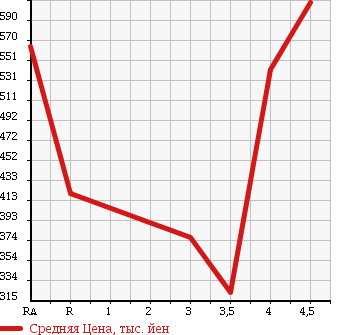 Аукционная статистика: График изменения цены VOLKSWAGEN Фольксваген  GOLF VARIANT Гольф Вариант  2013 в зависимости от аукционных оценок