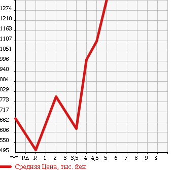 Аукционная статистика: График изменения цены VOLKSWAGEN Фольксваген  GOLF VARIANT Гольф Вариант  2014 в зависимости от аукционных оценок