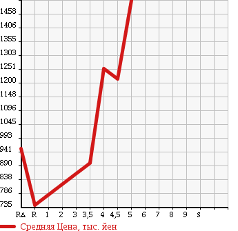 Аукционная статистика: График изменения цены VOLKSWAGEN Фольксваген  GOLF VARIANT Гольф Вариант  2015 в зависимости от аукционных оценок