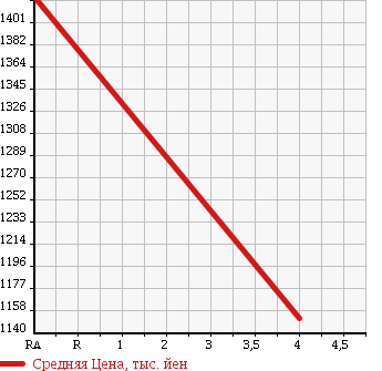 Аукционная статистика: График изменения цены VOLKSWAGEN Фольксваген  TIGUAN Тигуан  2014 1400 5NCTH в зависимости от аукционных оценок