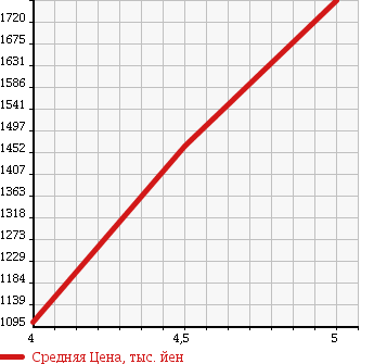 Аукционная статистика: График изменения цены VOLKSWAGEN Фольксваген  TIGUAN Тигуан  2015 1400 5NCTH LOUNGE в зависимости от аукционных оценок