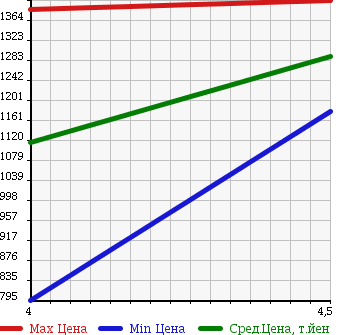 Аукционная статистика: График изменения цены VOLKSWAGEN Фольксваген  TIGUAN Тигуан  2013 1400 5NCTH TSI BLUE MOTION TECHNO ROJI- в зависимости от аукционных оценок