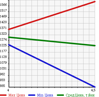 Аукционная статистика: График изменения цены VOLKSWAGEN Фольксваген  TIGUAN Тигуан  2014 1400 5NCTH TSI BLUE MOTION TECHNO ROJI- в зависимости от аукционных оценок