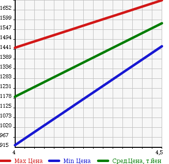 Аукционная статистика: График изменения цены VOLKSWAGEN Фольксваген  TIGUAN Тигуан  2013 1400 5NCTH TSI BMOSHON TECHNO ROSIR LINE P в зависимости от аукционных оценок