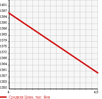 Аукционная статистика: График изменения цены VOLKSWAGEN Фольксваген  TIGUAN Тигуан  2013 1400 5NCTH TSI_BMT в зависимости от аукционных оценок