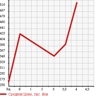 Аукционная статистика: График изменения цены VOLKSWAGEN Фольксваген  TIGUAN Тигуан  2009 2000 5NCAW 4WD в зависимости от аукционных оценок