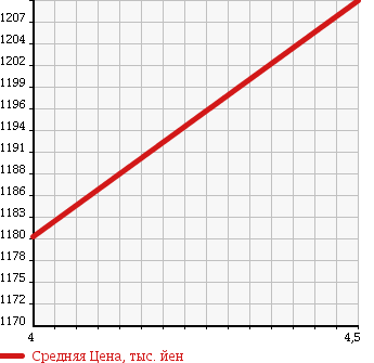 Аукционная статистика: График изменения цены VOLKSWAGEN Фольксваген  TIGUAN Тигуан  2011 2000 5NCCZ LEISTUNG в зависимости от аукционных оценок