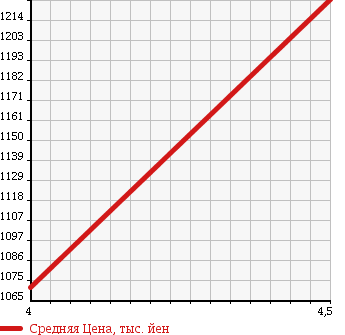 Аукционная статистика: График изменения цены VOLKSWAGEN Фольксваген  TIGUAN Тигуан  2011 2000 5NCCZ SPORT ANDO STYLE в зависимости от аукционных оценок