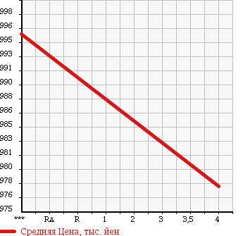 Аукционная статистика: График изменения цены VOLKSWAGEN Фольксваген  TIGUAN Тигуан  2013 2000 5NCCZ SPORT STYLE в зависимости от аукционных оценок