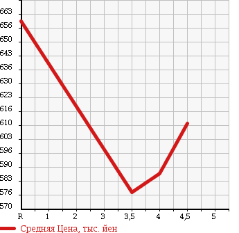 Аукционная статистика: График изменения цены VOLKSWAGEN Фольксваген  TIGUAN Тигуан  2010 в зависимости от аукционных оценок
