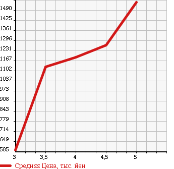 Аукционная статистика: График изменения цены VOLKSWAGEN Фольксваген  TIGUAN Тигуан  2012 в зависимости от аукционных оценок