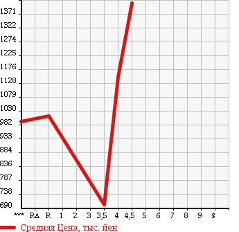 Аукционная статистика: График изменения цены VOLKSWAGEN Фольксваген  TIGUAN Тигуан  2013 в зависимости от аукционных оценок