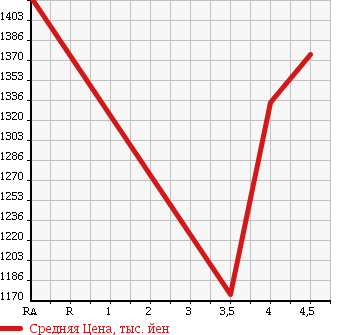 Аукционная статистика: График изменения цены VOLKSWAGEN Фольксваген  TIGUAN Тигуан  2014 в зависимости от аукционных оценок