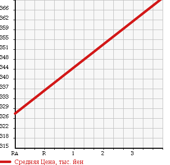 Аукционная статистика: График изменения цены VOLKSWAGEN Фольксваген  PASSAT CC Пассат СС  2008 в зависимости от аукционных оценок