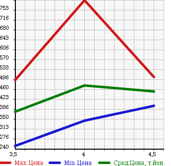 Аукционная статистика: График изменения цены VOLKSWAGEN Фольксваген  PASSAT CC Пассат СС  2009 в зависимости от аукционных оценок
