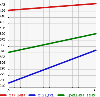 Аукционная статистика: График изменения цены VOLKSWAGEN PASSAT CC 2009 3CBWSC в зависимости от аукционных оценок