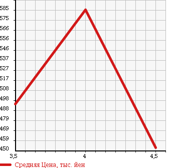 Аукционная статистика: График изменения цены VOLKSWAGEN PASSAT CC 2009 3CCAWC в зависимости от аукционных оценок