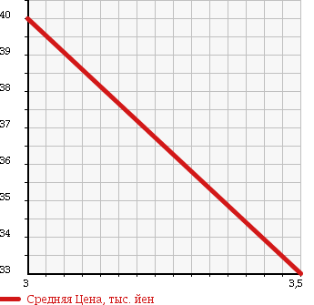 Аукционная статистика: График изменения цены VOLKSWAGEN Фольксваген  GOLF WAGON Гольф Вагон  1996 в зависимости от аукционных оценок