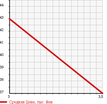 Аукционная статистика: График изменения цены VOLKSWAGEN GOLF WAGON 1999 1HAGG в зависимости от аукционных оценок