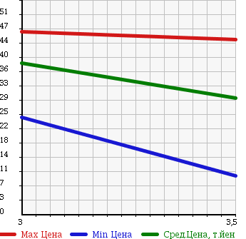 Аукционная статистика: График изменения цены VOLKSWAGEN Фольксваген  GOLF WAGON Гольф Вагон  2000 в зависимости от аукционных оценок