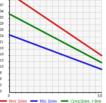 Аукционная статистика: График изменения цены VOLKSWAGEN GOLF WAGON 2000 1JAEH в зависимости от аукционных оценок