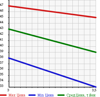 Аукционная статистика: График изменения цены VOLKSWAGEN GOLF WAGON 2000 1JAPK в зависимости от аукционных оценок
