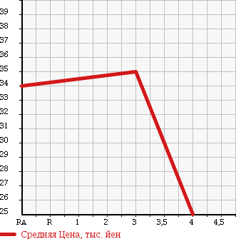 Аукционная статистика: График изменения цены VOLKSWAGEN Фольксваген  GOLF WAGON Гольф Вагон  2001 в зависимости от аукционных оценок