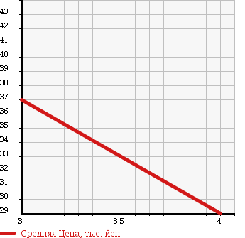 Аукционная статистика: График изменения цены VOLKSWAGEN GOLF WAGON 2001 1JAEH в зависимости от аукционных оценок